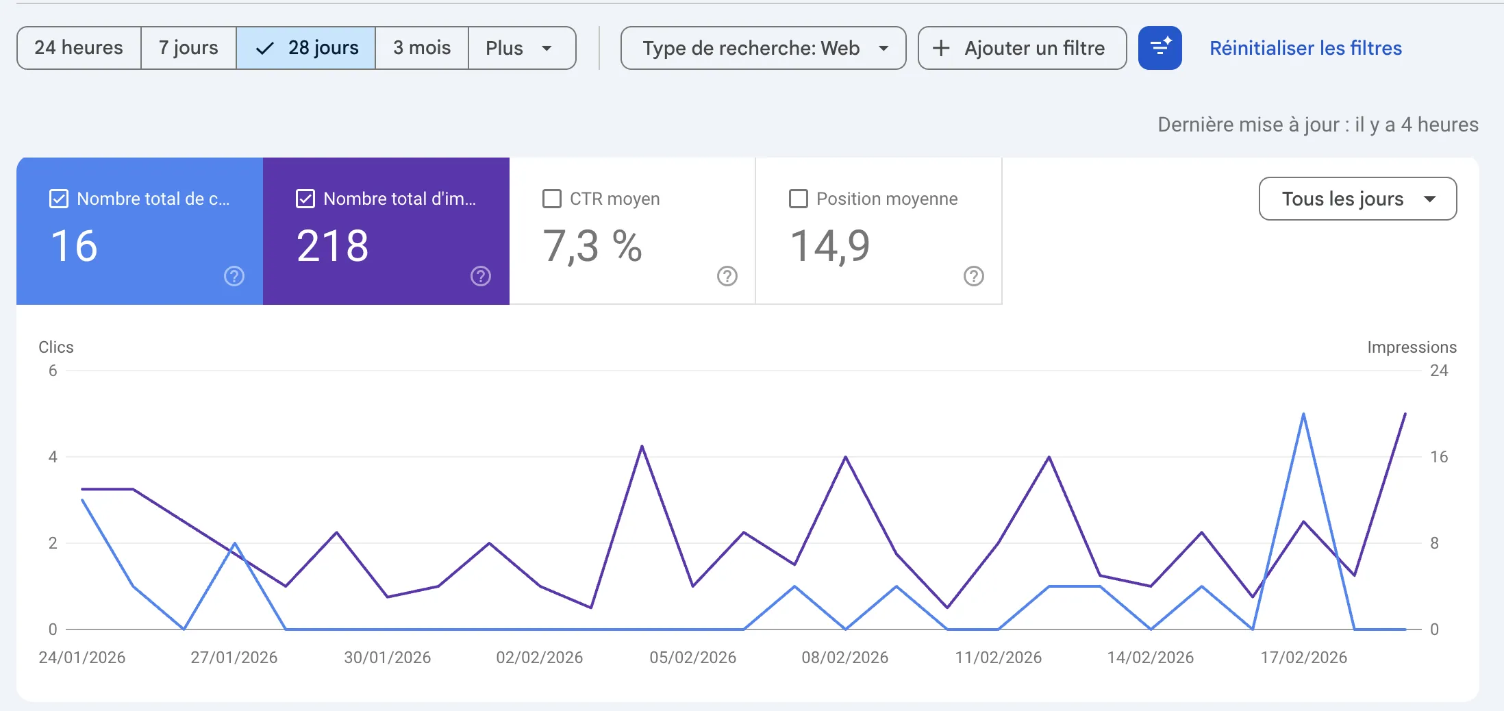 Taux de clic CTR 7% Google Search Console