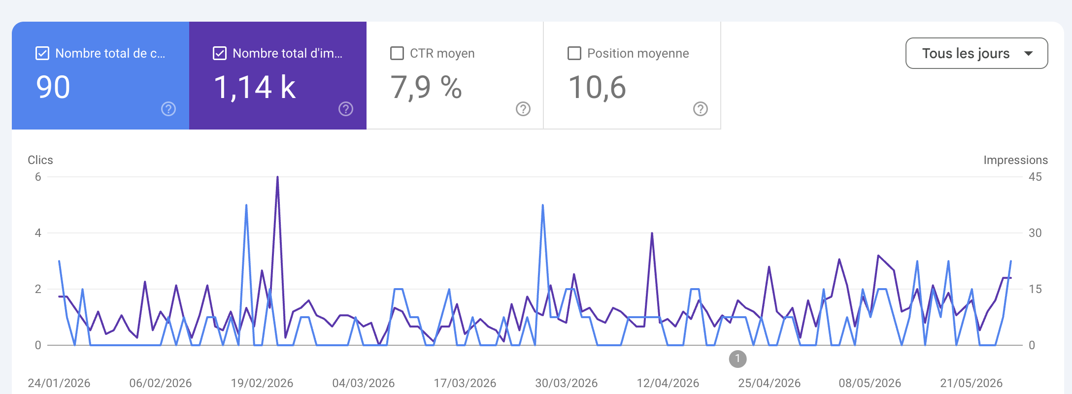 Taux de clic CTR Exceptionnel - SEO